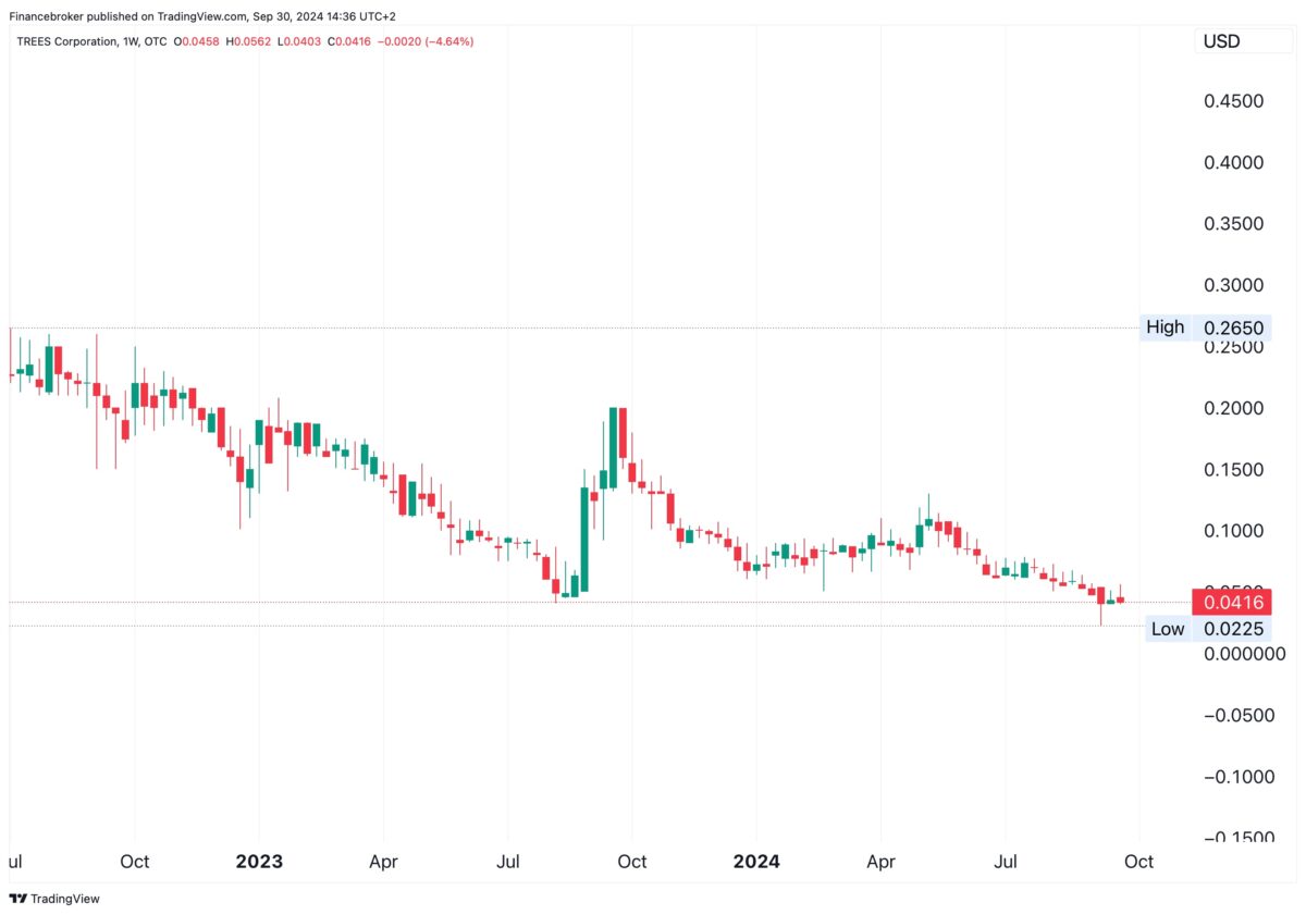 CANN Stock 9-Month Chart